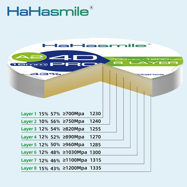 Bloco de zirc&ocirc;nia multicamadas 4D Pro de 95 mm